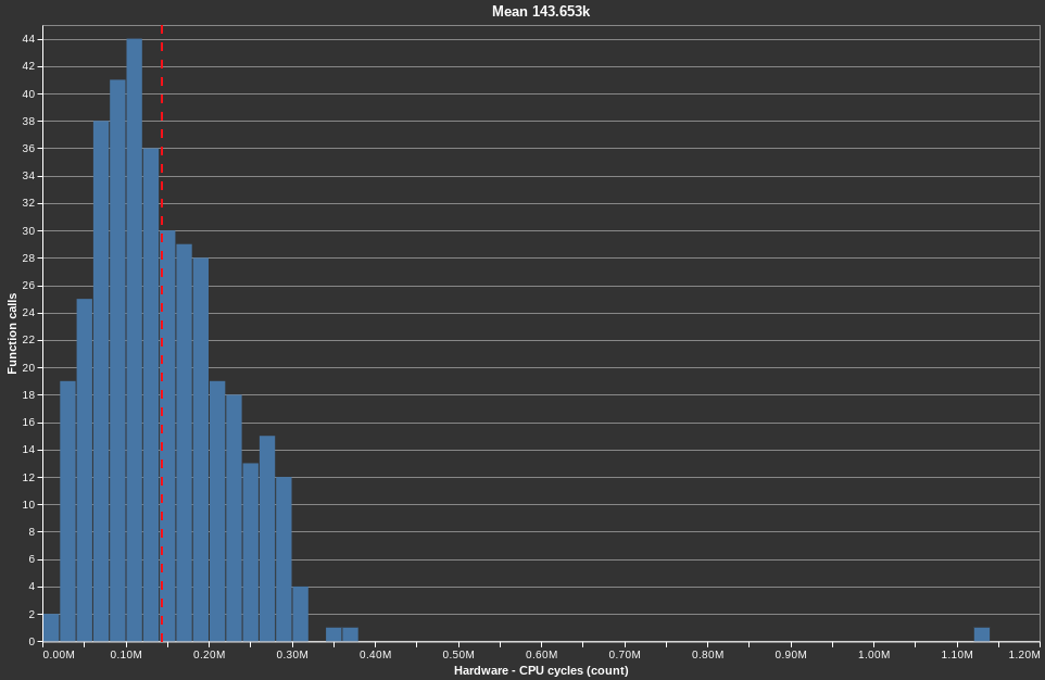 histogram CPU cycles