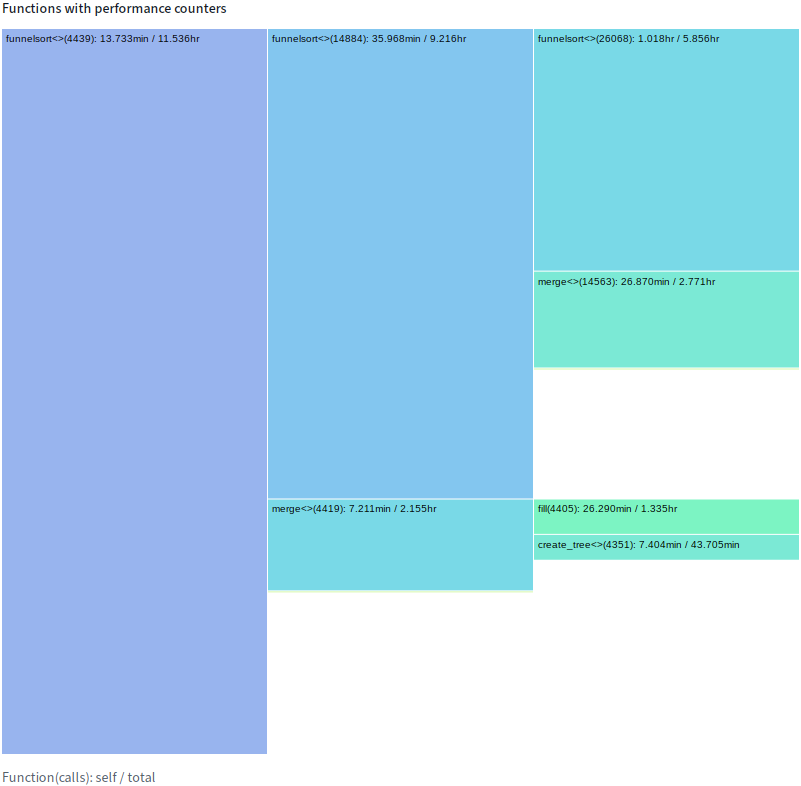 icicle chart of funnelsort